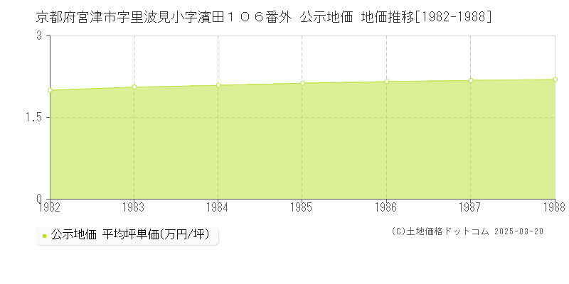 京都府宮津市字里波見小字濱田１０６番外 公示地価 地価推移[1982-1988]