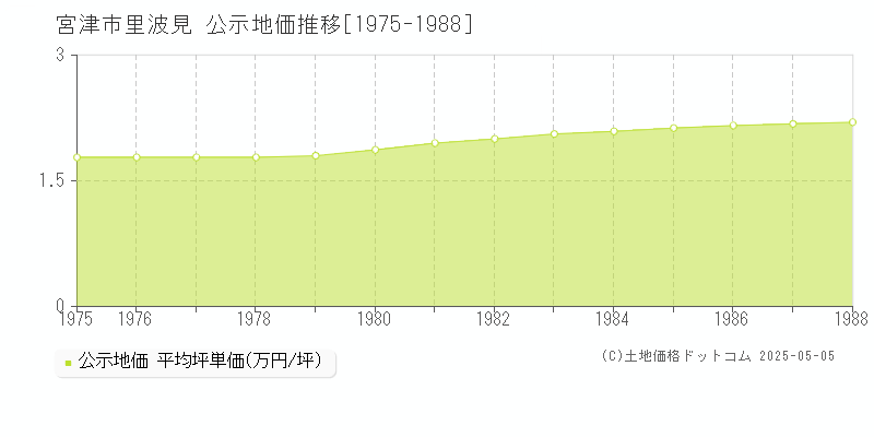 里波見(宮津市)の公示地価推移グラフ(坪単価)[1975-1988年]