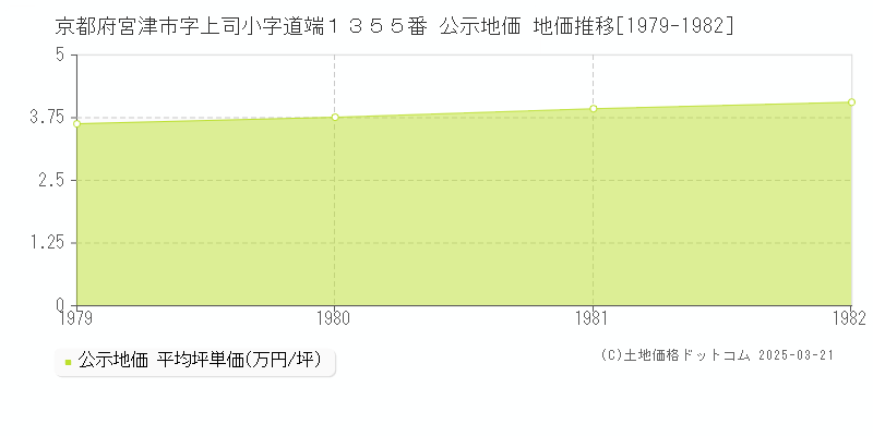 京都府宮津市字上司小字道端１３５５番 公示地価 地価推移[1979-1982]