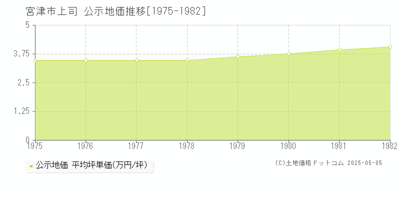 上司(宮津市)の公示地価推移グラフ(坪単価)[1975-1982年]