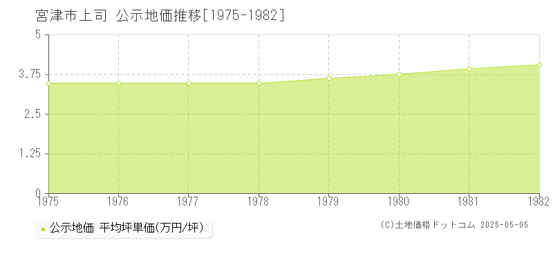 宮津市上司の地価公示推移グラフ 