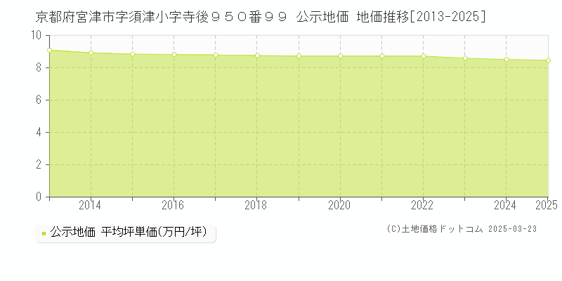 京都府宮津市字須津小字寺後９５０番９９ 公示地価 地価推移[2013-2025]