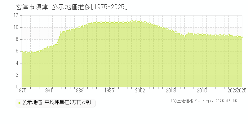 須津(宮津市)の公示地価推移グラフ(坪単価)[1975-2025年]
