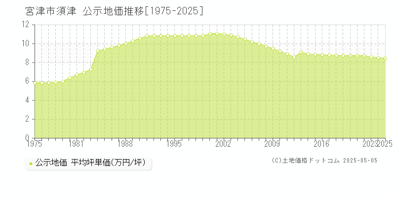 宮津市須津の地価公示推移グラフ 