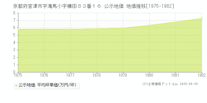 京都府宮津市字滝馬小字横田８３番１６ 公示地価 地価推移[1975-1982]