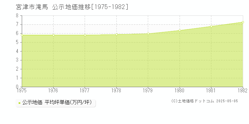 滝馬(宮津市)の公示地価推移グラフ(坪単価)[1975-1982年]