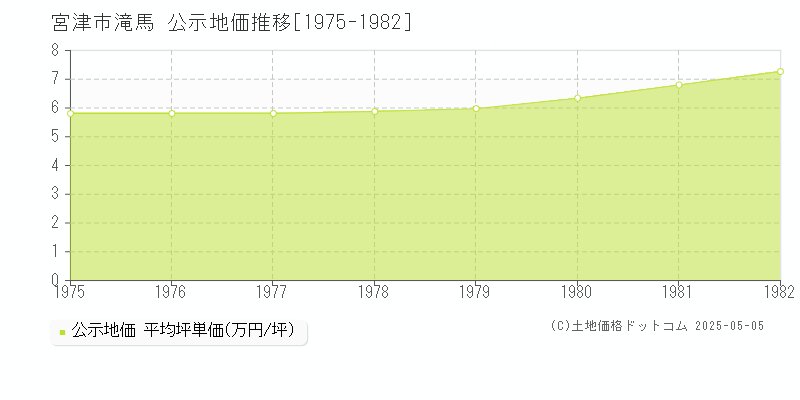 宮津市滝馬の地価公示推移グラフ 