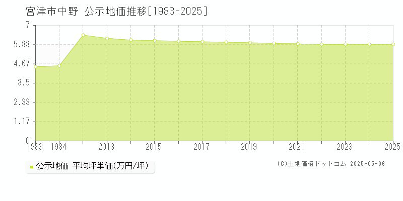 中野(宮津市)の公示地価推移グラフ(坪単価)[1983-2025年]