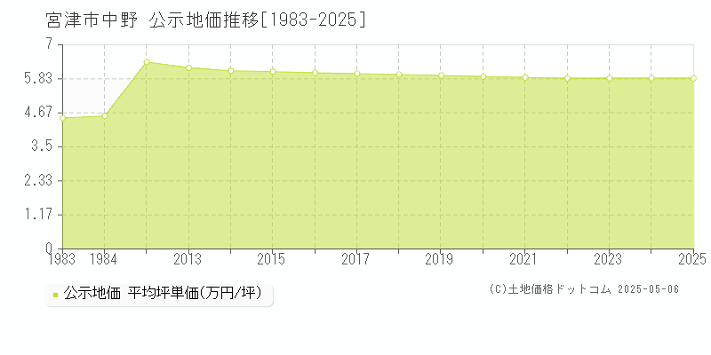 宮津市中野の地価公示推移グラフ 