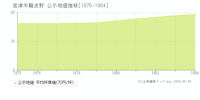 難波野(宮津市)の公示地価推移グラフ(坪単価)[1975-1984年]