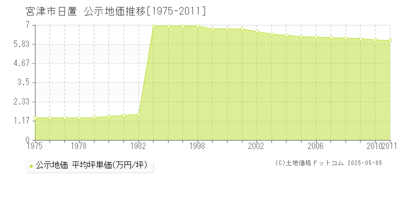 日置(宮津市)の公示地価推移グラフ(坪単価)[1975-2011年]