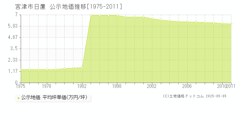 宮津市日置の地価公示推移グラフ 