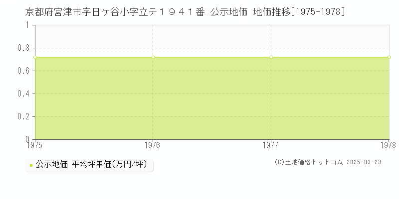 京都府宮津市字日ケ谷小字立テ１９４１番 公示地価 地価推移[1975-1978]