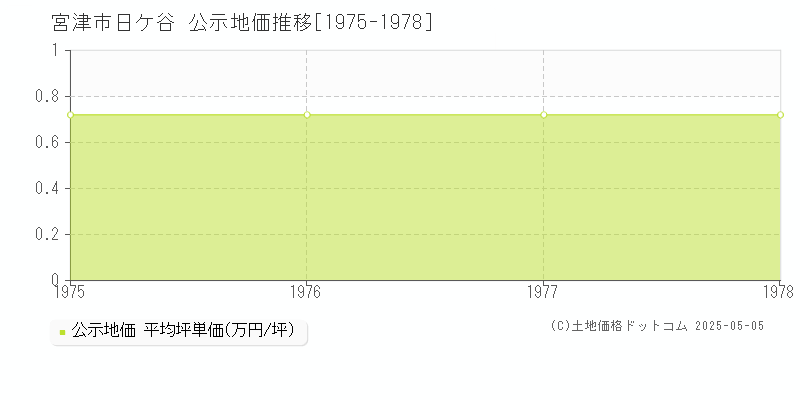 日ケ谷(宮津市)の公示地価推移グラフ(坪単価)[1975-1978年]