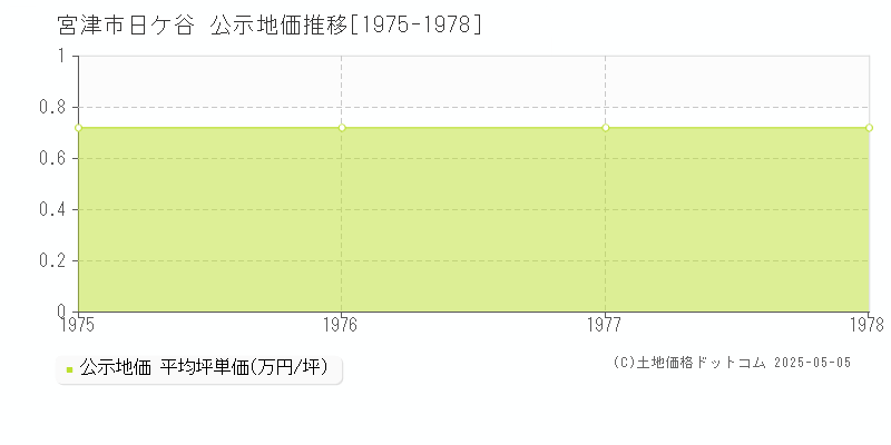 宮津市日ケ谷の地価公示推移グラフ 