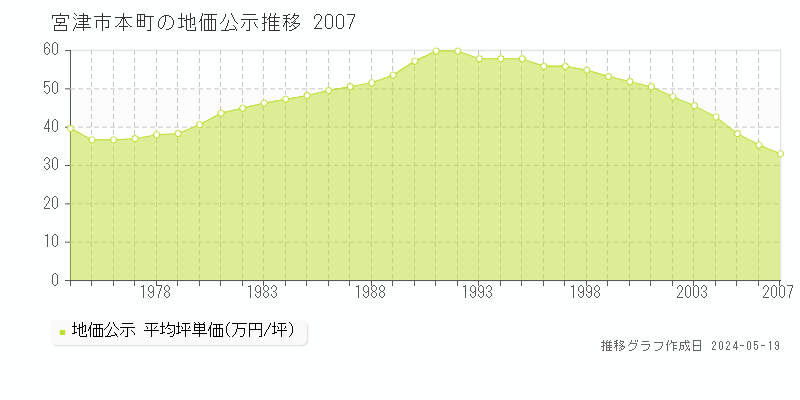 宮津市本町の地価公示推移グラフ 