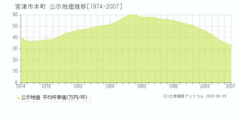 本町(宮津市)の公示地価推移グラフ(坪単価)[1974-2007年]