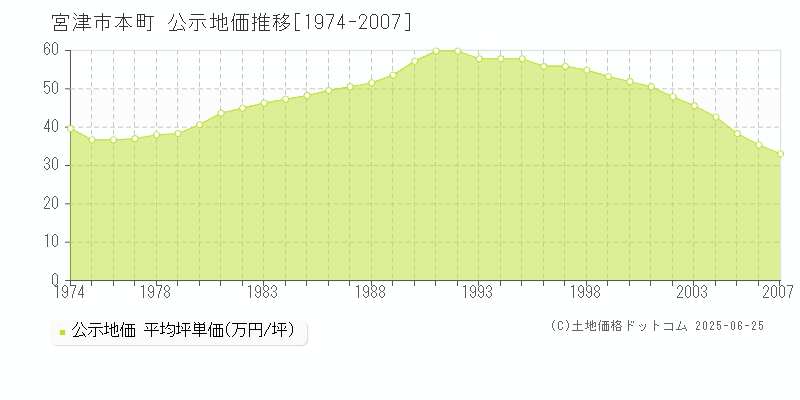 宮津市本町の地価公示推移グラフ 