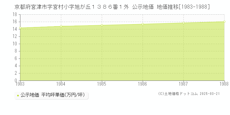 京都府宮津市字宮村小字旭が丘１３８６番１外 公示地価 地価推移[1983-1988]