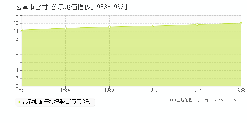 宮村(宮津市)の公示地価推移グラフ(坪単価)[1983-1988年]