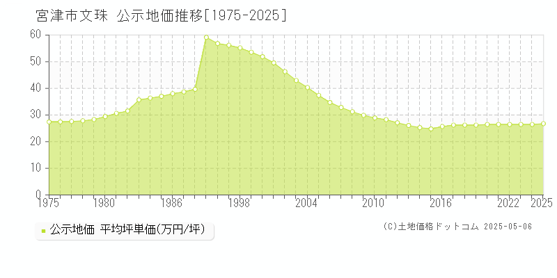 文珠(宮津市)の公示地価推移グラフ(坪単価)[1975-2025年]