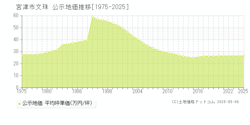 宮津市文珠の地価公示推移グラフ 