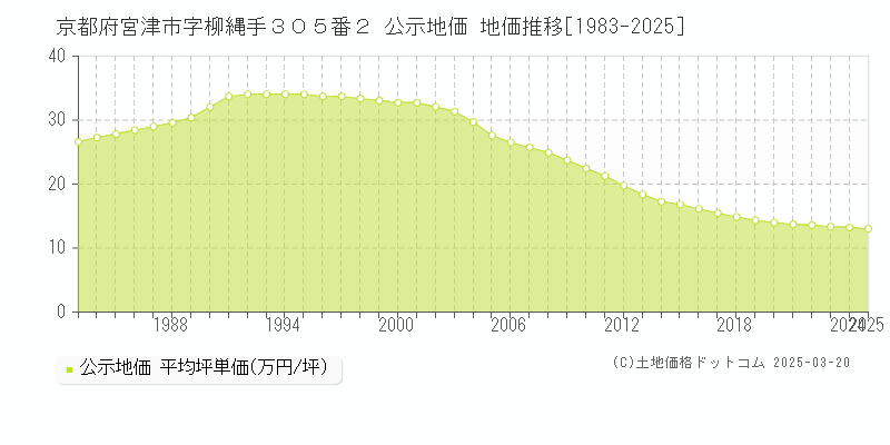 京都府宮津市字柳縄手３０５番２ 公示地価 地価推移[1983-2025]