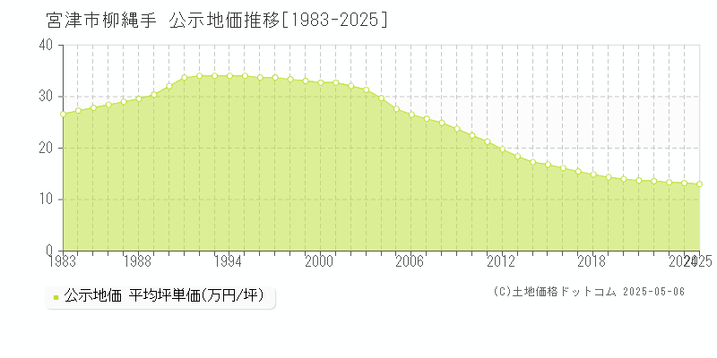 柳縄手(宮津市)の公示地価推移グラフ(坪単価)[1983-2025年]