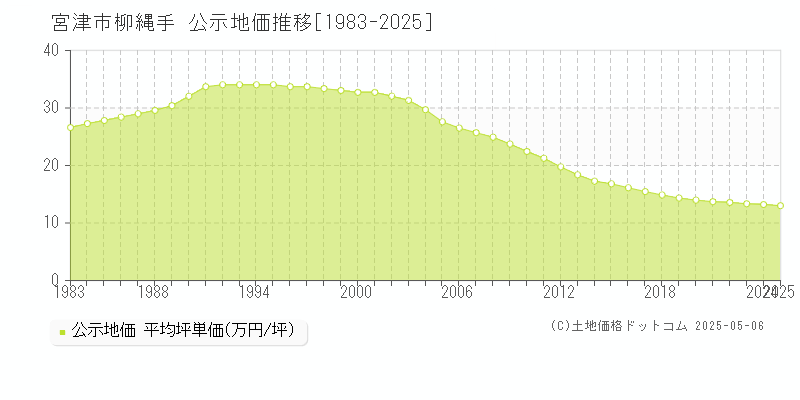 宮津市柳縄手の地価公示推移グラフ 