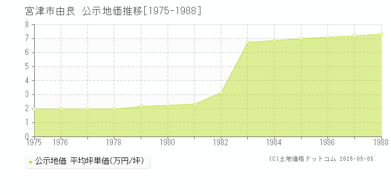 由良(宮津市)の公示地価推移グラフ(坪単価)[1975-1988年]