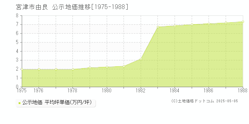 宮津市由良の地価公示推移グラフ 