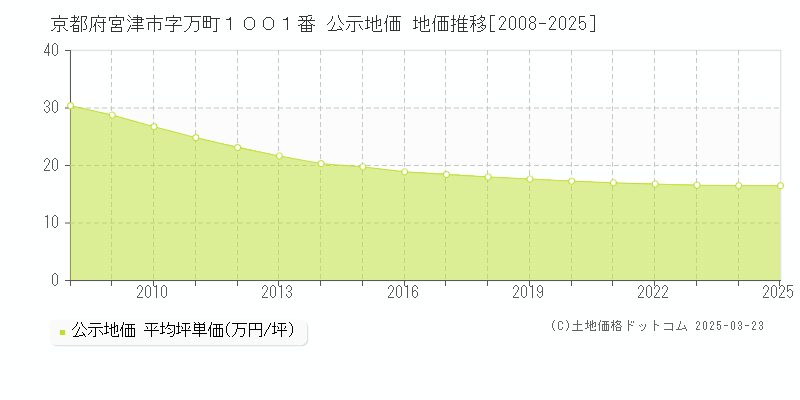 京都府宮津市字万町１００１番 公示地価 地価推移[2008-2025]