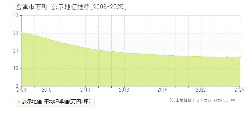 万町(宮津市)の公示地価推移グラフ(坪単価)[2008-2025年]