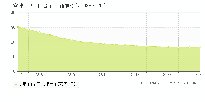 宮津市万町の地価公示推移グラフ 