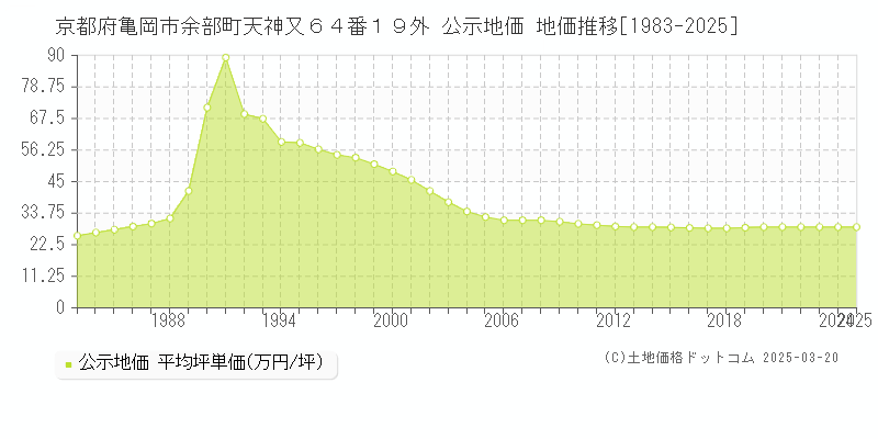 京都府亀岡市余部町天神又６４番１９外 公示地価 地価推移[1983-2025]
