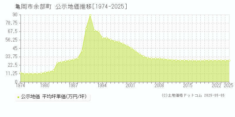 余部町(亀岡市)の公示地価推移グラフ(坪単価)[1974-2025年]