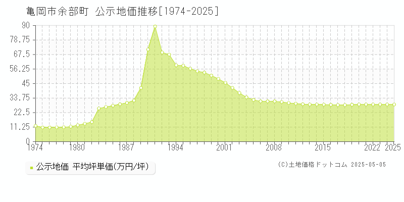 亀岡市余部町の地価公示推移グラフ 