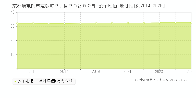 京都府亀岡市荒塚町２丁目２０番５２外 公示地価 地価推移[2014-2025]