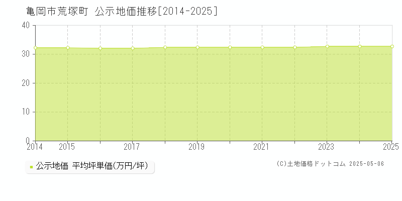荒塚町(亀岡市)の公示地価推移グラフ(坪単価)[2014-2025年]