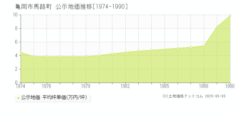 馬路町(亀岡市)の公示地価推移グラフ(坪単価)[1974-1990年]