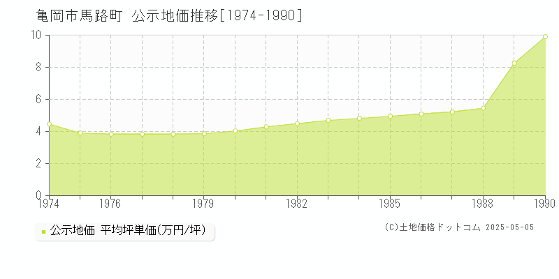 亀岡市馬路町の地価公示推移グラフ 