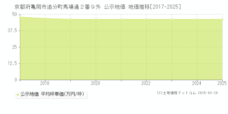 京都府亀岡市追分町馬場通２番９外 公示地価 地価推移[2017-2025]