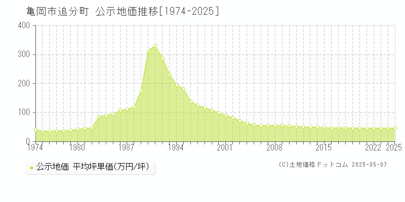 追分町(亀岡市)の公示地価推移グラフ(坪単価)[1974-2025年]