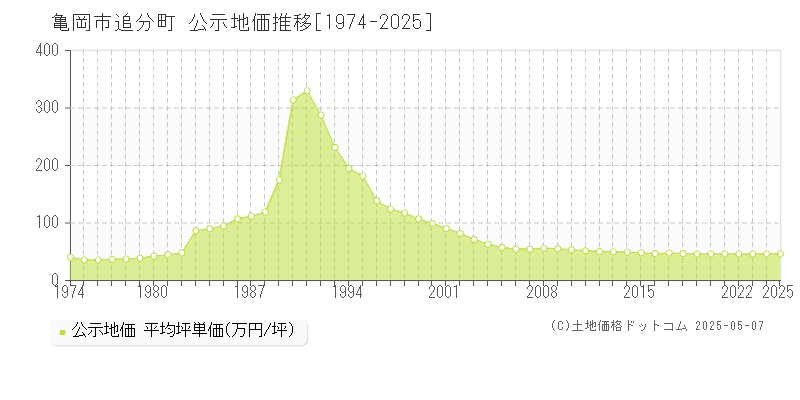 亀岡市追分町の地価公示推移グラフ 