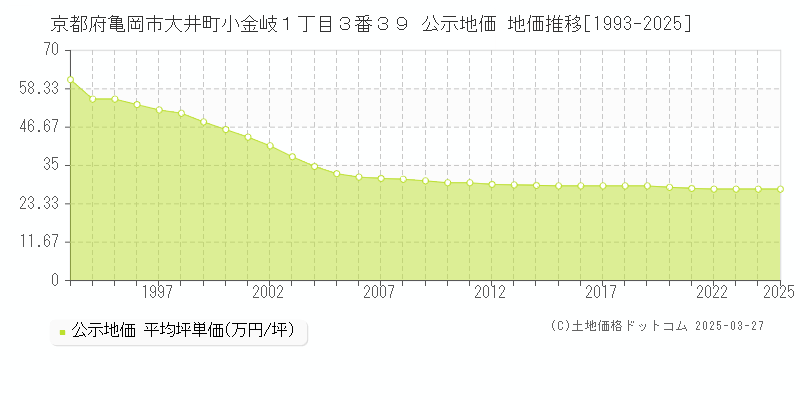 京都府亀岡市大井町小金岐１丁目３番３９ 公示地価 地価推移[1993-2025]
