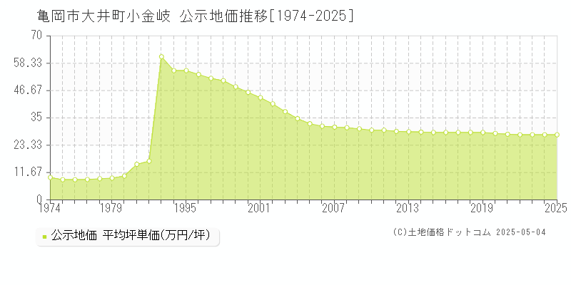 大井町小金岐(亀岡市)の公示地価推移グラフ(坪単価)[1974-2025年]