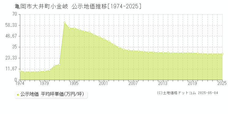 亀岡市大井町小金岐の地価公示推移グラフ 