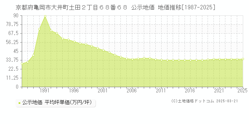 京都府亀岡市大井町土田２丁目６８番６８ 公示地価 地価推移[1987-2025]