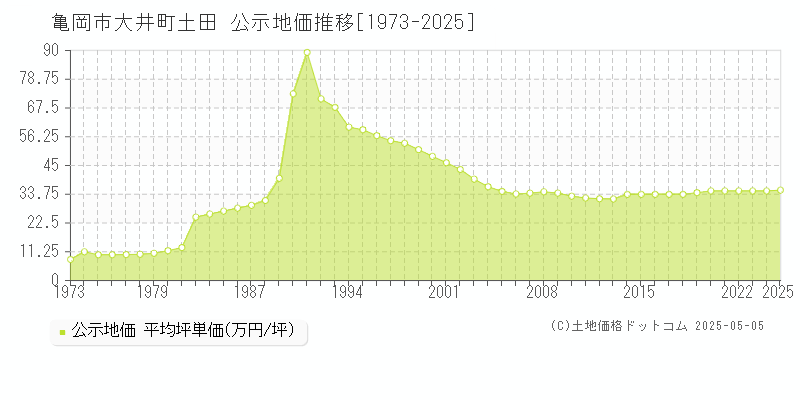 大井町土田(亀岡市)の公示地価推移グラフ(坪単価)[1973-2025年]
