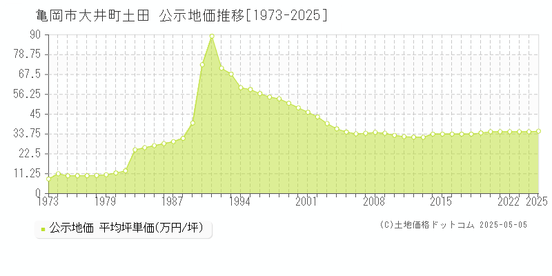 亀岡市大井町土田の地価公示推移グラフ 